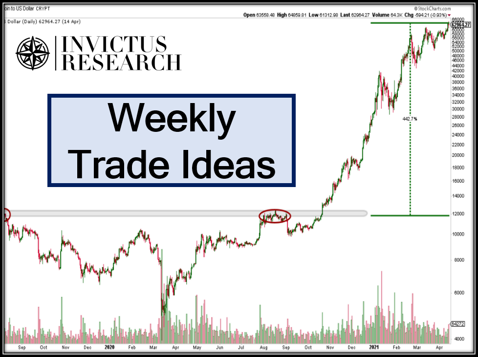 Weekly Trade Ideas | 4.8.24