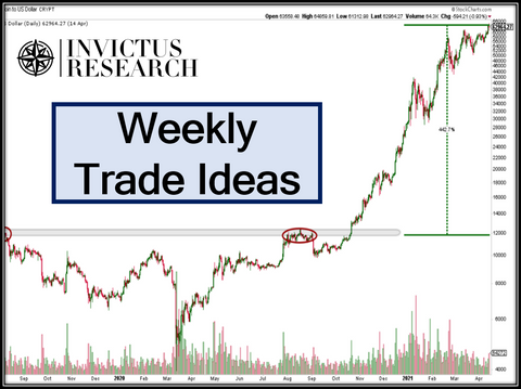 Weekly Trade Ideas
